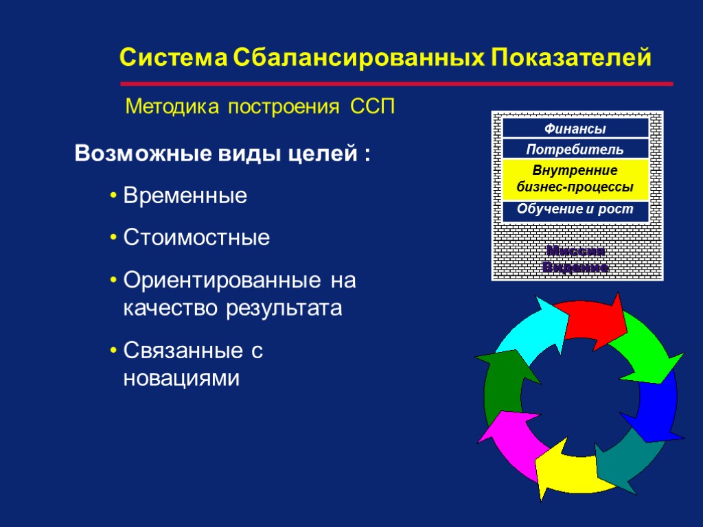 Возможные виды целей : Временные Стоимостные Ориентированные на качество результата Связанные с новациями Финансы